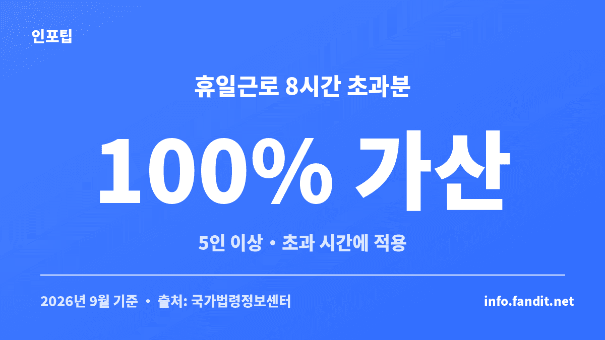 대체공휴일 근무 수당은 상시 5인 이상 사업장에서 8시간 초과 휴일근로분에 100%를 가산하는 기준을 보여주는 이미지