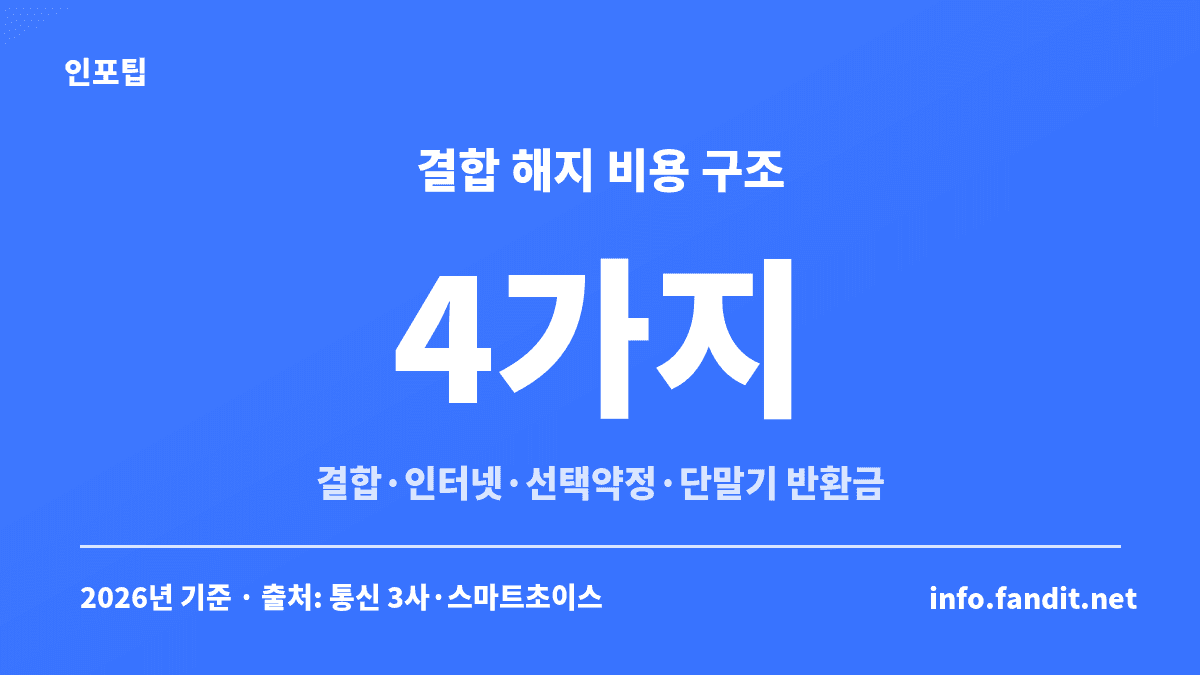 통신사 결합할인 해지 때 확인할 비용 4가지 — 결합할인·인터넷 IPTV·선택약정·단말기 지원금 반환금을 정리한 카드