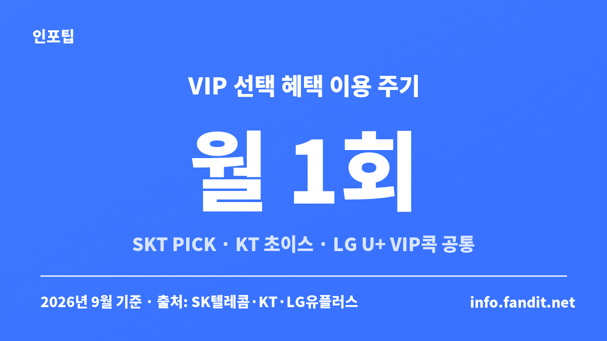 통신3사 멤버십 등급 혜택 비교 — SKT VIP PICK·KT 초이스·LG U+ VIP콕은 모두 월 1회 선택 구조