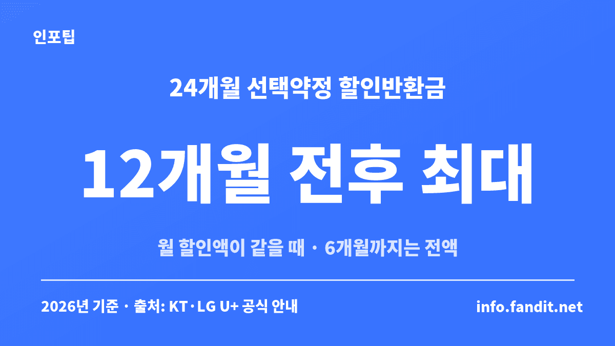 통신 위약금 할인반환금 계산에서 24개월 선택약정은 월 할인액이 같을 때 12개월 전후에 반환금이 가장 크고 6개월까지는 받은 할인액 전액을 돌려준다는 요약 카드