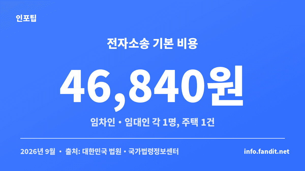 2026년 임차권등기명령 전자소송 기본 비용 예시가 46,840원이라는 내용의 수치 카드