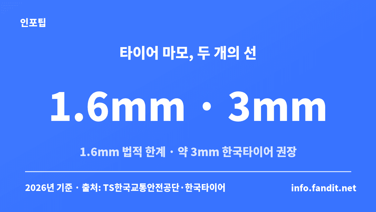 타이어 교체 시기 기준인 트레드 1.6mm 법적 한계와 한국타이어 약 3mm 권장 교체선을 비교한 카드