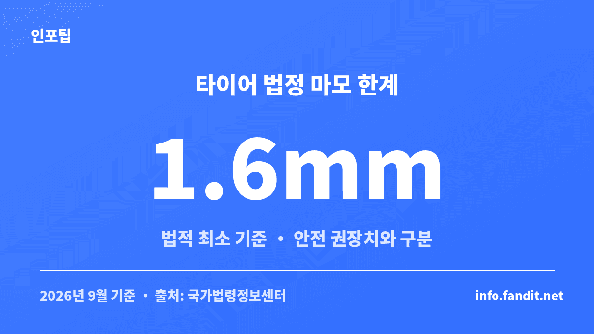 타이어 마모 한계 1.6mm가 법적 최소 기준임을 보여주는 카드