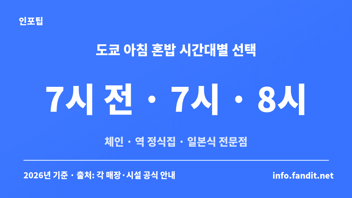 도쿄 아침식사를 혼밥으로 고를 때 7시 전, 7시, 8시 세 시간대별로 체인·역 정식집·일본식 전문점을 나눈 선택 기준 카드