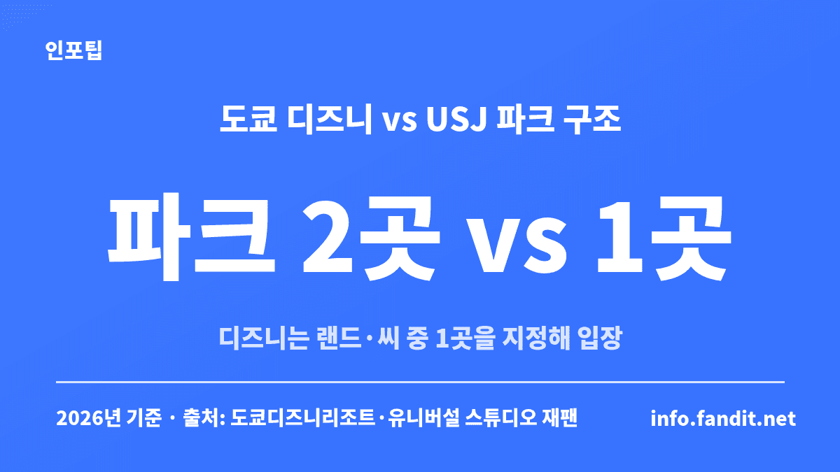 도쿄 디즈니 vs 오사카 유니버설 파크 구조 비교 — 도쿄 디즈니리조트는 파크 2곳 중 1곳을 골라 들어가고 USJ는 파크 1곳 안에 테마 구역이 모여 있어요