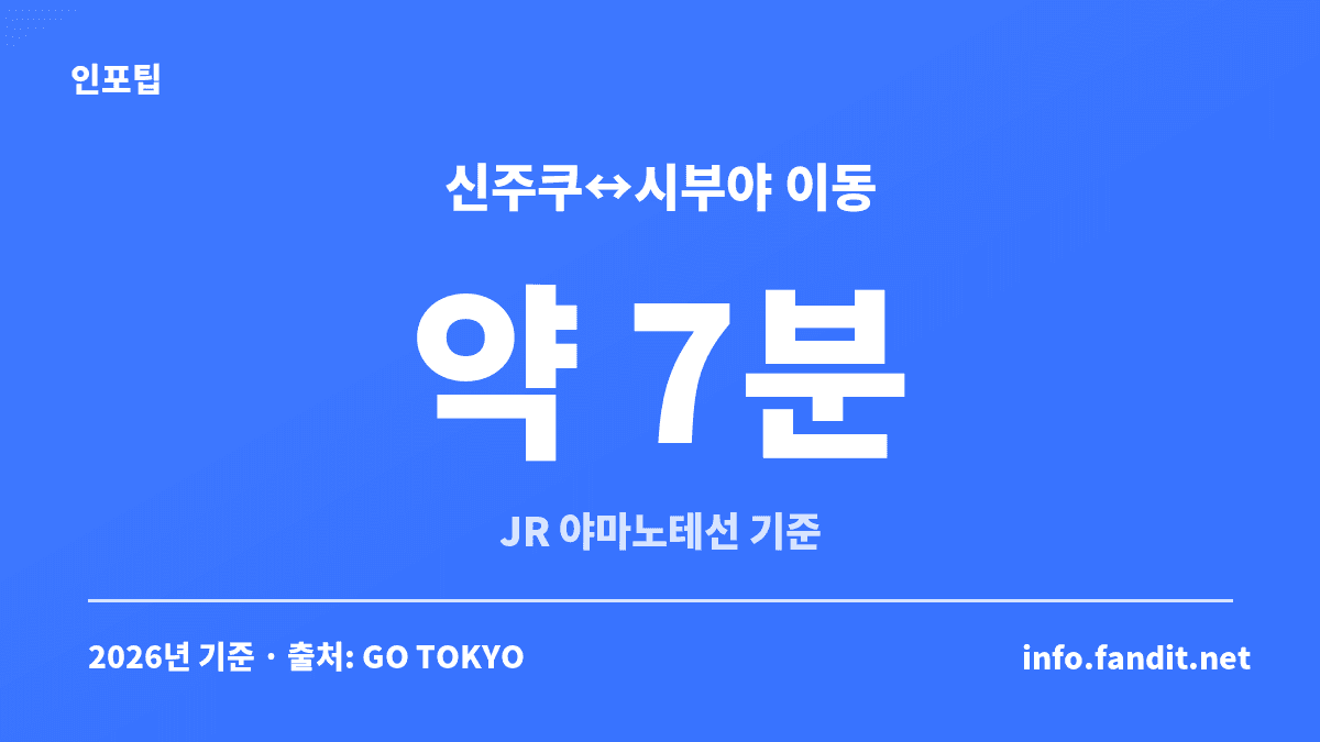 도쿄 숙소 시부야 신주쿠 비교 — 신주쿠역과 시부야역 사이는 JR 야마노테선으로 약 7분이라는 수치 카드