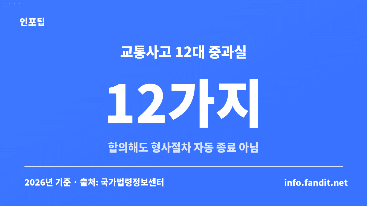 교통사고처리 특례법 제3조제2항 단서에 열거된 교통사고 12대 중과실 12가지와, 합의해도 형사절차가 자동으로 끝나지 않는다는 점을 정리한 카드