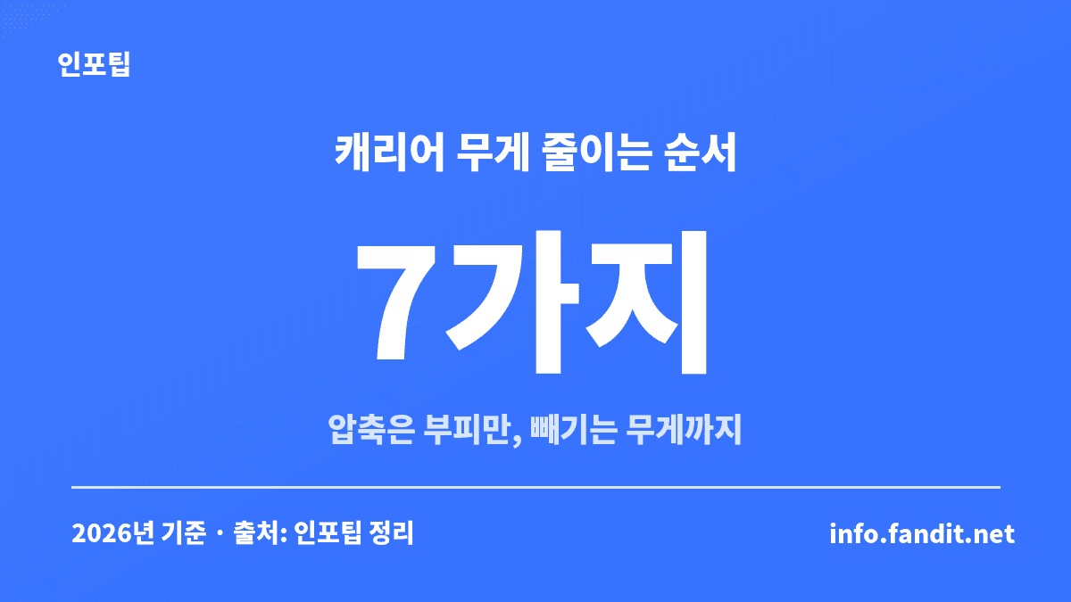 해외여행 짐 무게 줄이는 순서 — 압축팩보다 먼저 캐리어에서 뺄 것 7가지를 정리한 카드