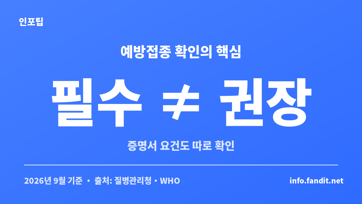 해외여행 예방접종 필요 국가는 입국상 필수와 건강상 권장, 예방접종증명서 요건을 따로 확인해야 한다는 설명
