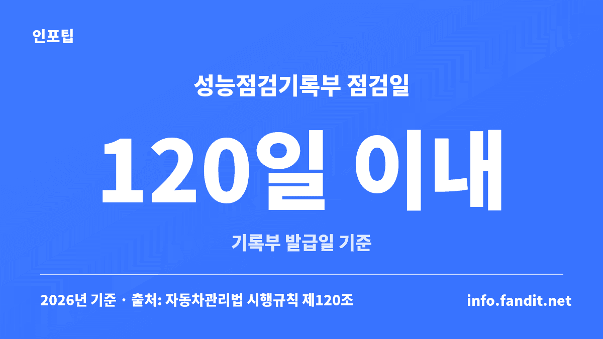 중고차 성능·상태점검기록부는 발급일 기준 120일 이내에 실시한 점검이어야 한다는 기준을 정리한 카드