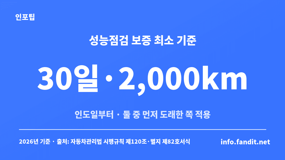 중고차 성능점검 보증은 최소 30일·2,000km이고 둘 중 먼저 도래한 쪽이 적용된다는 기준을 정리한 카드
