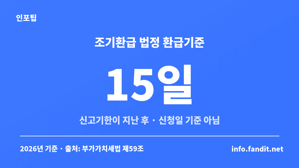 부가세 조기환급 신청 조건을 갖췄을 때 신청일이 아니라 신고기한이 지난 후 15일 이내에 환급된다는 법정 기준을 담은 수치 카드