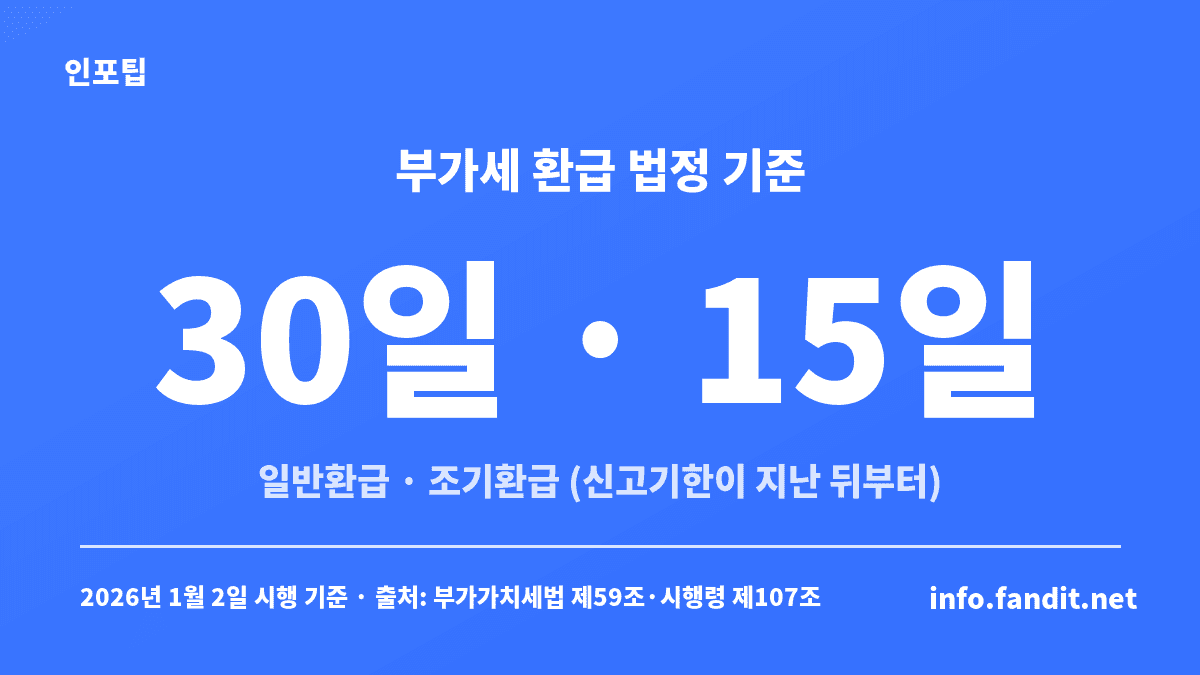 부가세 환급 시기 법정 기준 카드 — 일반환급은 확정신고기한이 지난 뒤 30일 이내, 조기환급은 조기환급 신고기한이 지난 뒤 15일 이내