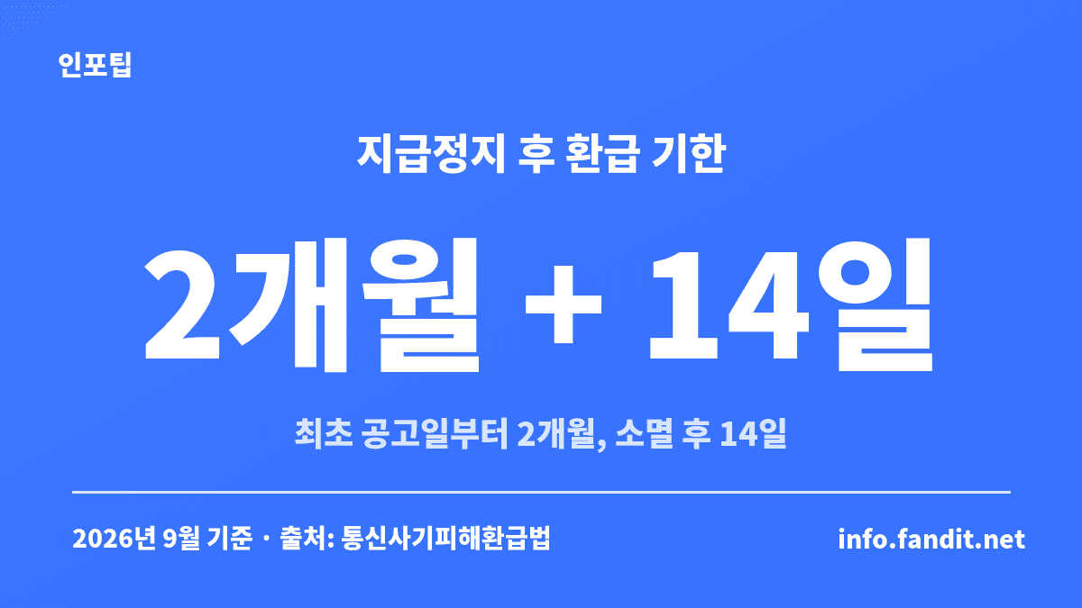보이스피싱 지급정지 환급 기한 카드 — 최초 채권소멸 공고일부터 2개월, 채권 소멸 후 14일 이내 환급 결정