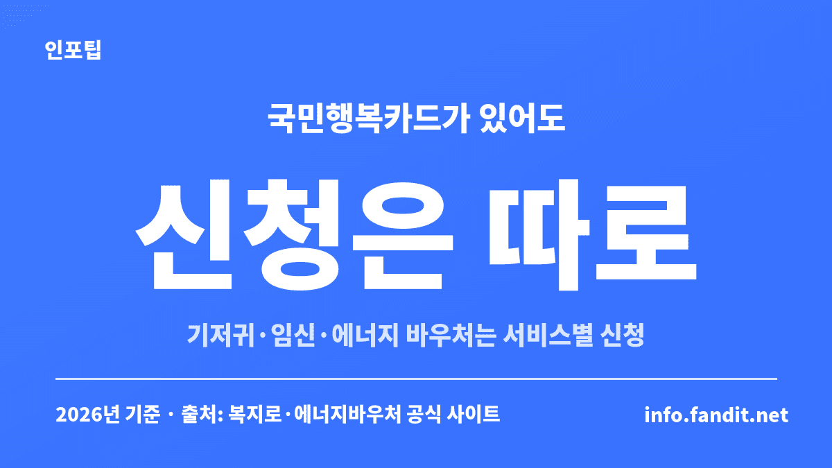 바우처 종류와 신청 방법 요약 카드 — 국민행복카드가 있어도 기저귀·임신·에너지 바우처는 서비스별로 따로 신청해야 한다는 안내