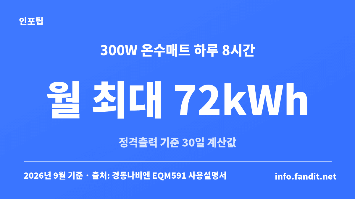 300W 온수매트 보일러를 하루 8시간 30일 쓰면 정격 기준 월 최대 72kWh라는 계산을 보여주는 카드