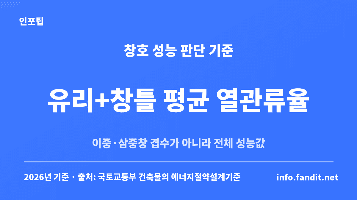 창호 교체 단열 효과는 겹수가 아니라 유리+창틀 평균 열관류율로 판단한다는 기준을 보여주는 카드