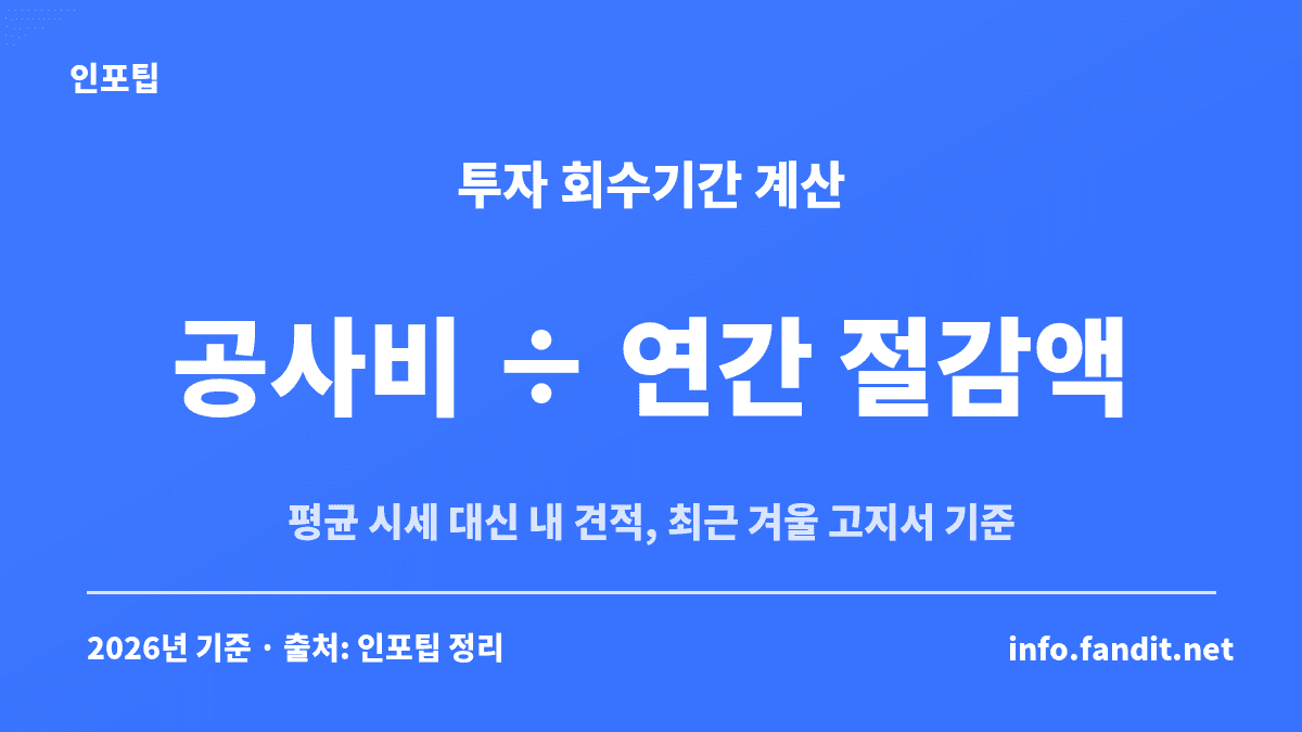 창호 교체 vs 단열 시공 투자 회수기간을 공사비 ÷ 연간 절감액으로 계산하는 방법을 보여주는 카드