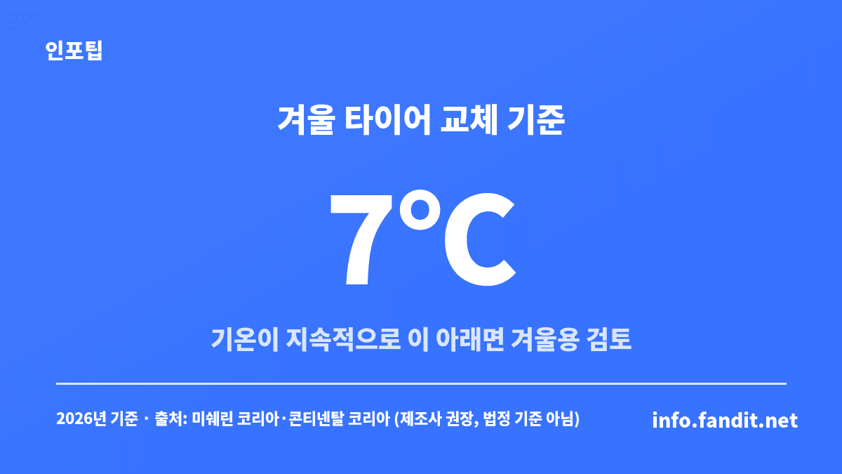 겨울 타이어 교체 기준은 기온이 지속적으로 7℃ 아래로 내려가는지라는 제조사 권장 기준을 보여주는 카드