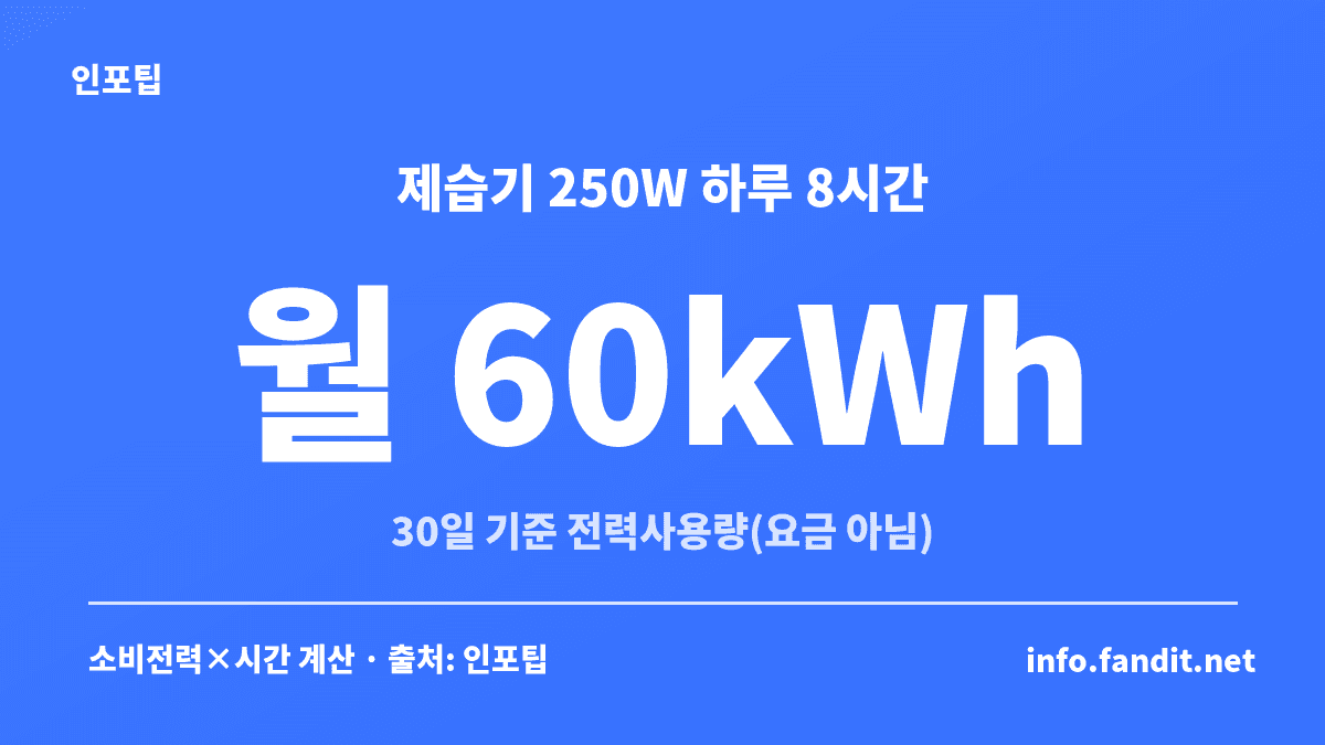 제습기 250W를 하루 8시간 쓰면 30일에 약 60kWh를 쓴다는 것을 보여주는 계산 이미지