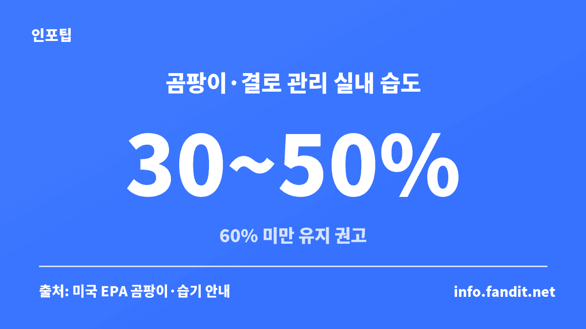 겨울 제습기 vs 환기로 결로를 관리할 때 참고하는 실내 습도 30~50%, 미국 EPA는 60% 미만 유지를 권고