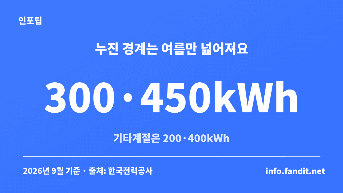 여름 7~8월 주택용 저압 누진구간 300·450kWh와 기타계절 200·400kWh를 비교해 겨울 건조기 전기세 차이를 보여주는 카드
