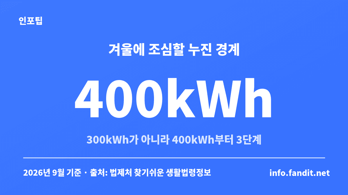 겨울 전기세 300kWh를 넘겨도 누진단계가 그대로이고 400kWh부터 3단계가 되는 것을 보여주는 수치 카드