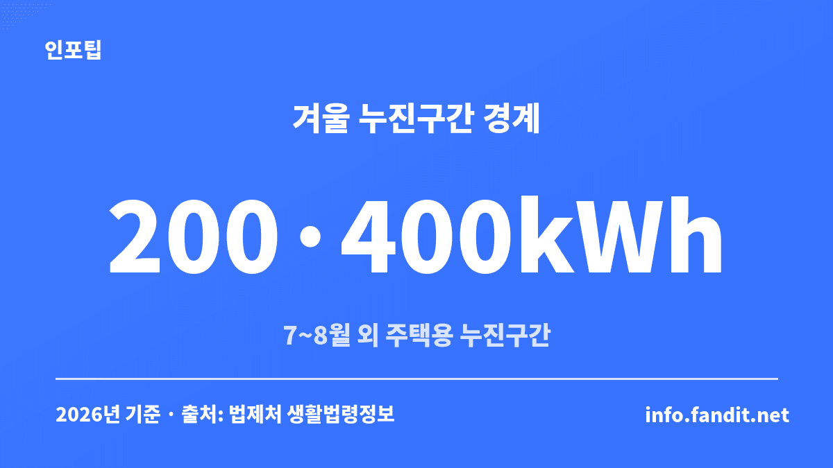 겨울 전기요금 폭탄의 기준이 되는 주택용 누진구간 경계 200·400kWh를 보여주는 카드