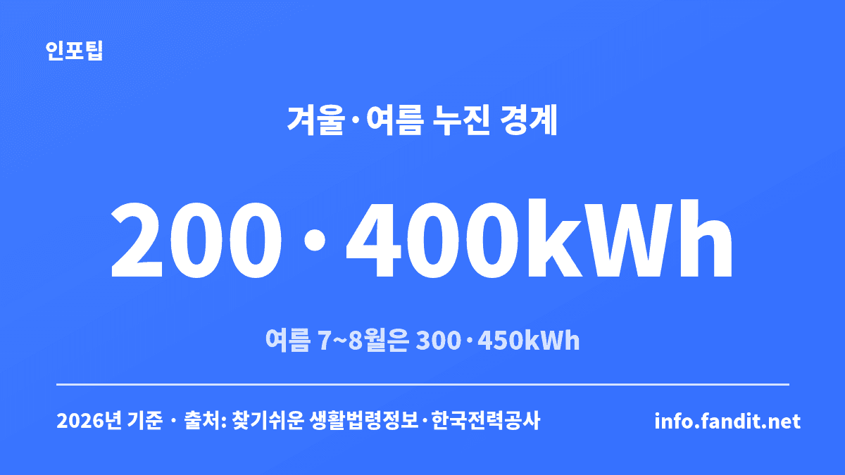 겨울 전기요금 누진 구간 200·400kWh와 여름 7~8월 누진 구간 300·450kWh 경계를 비교한 카드