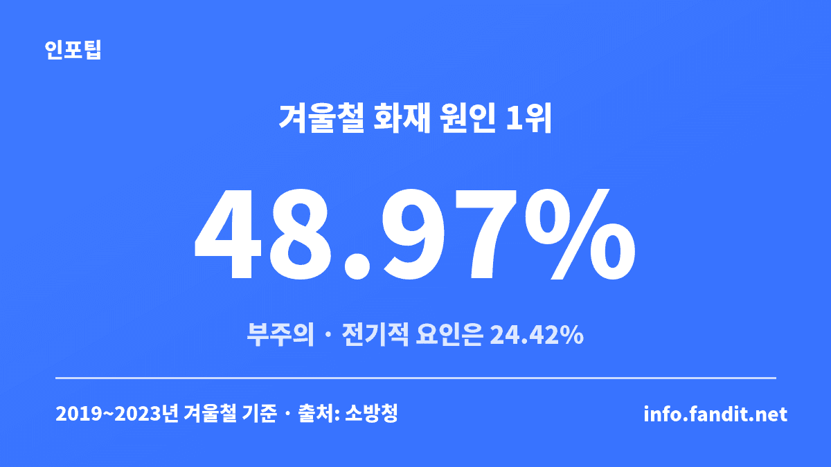 겨울 화재 원인 1위는 부주의 48.97%, 전기적 요인 24.42%라는 소방청 겨울철 화재 통계 카드