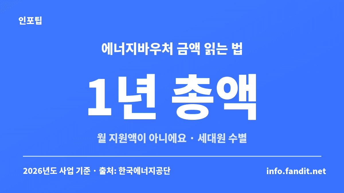 겨울 취약계층 난방비 지원 중 에너지바우처 금액이 월액이 아니라 세대원 수별 1년 총액임을 설명한 카드