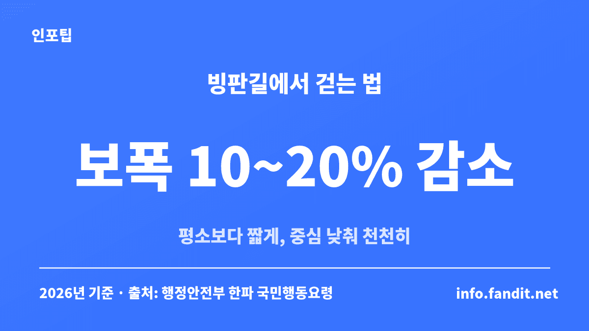 겨울 빙판길 낙상 예방 핵심 수치 — 보폭을 평소보다 10~20% 줄이라는 행정안전부 한파 국민행동요령 카드