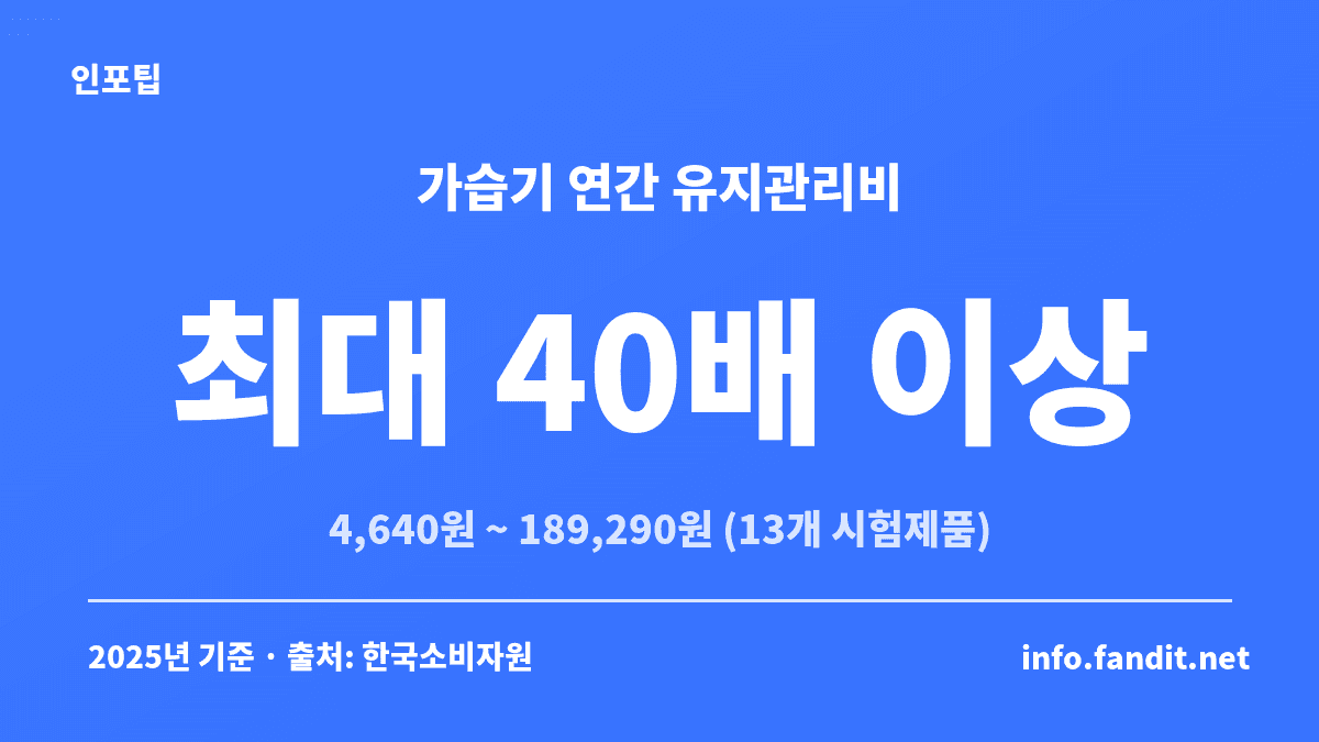 겨울 가습기 관리비를 방식별로 비교해 연간 유지관리비가 4,640원부터 189,290원까지 최대 40배 이상 차이 나는 것을 보여주는 수치 카드