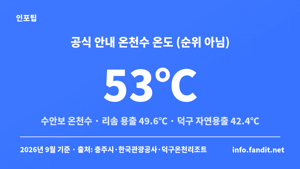 겨울 국내 온천 여행지 공식 안내 온천수 온도 — 수안보온천 53℃, 스플라스 리솜 용출온도 49.6℃, 덕구온천 자연용출 42.4℃
