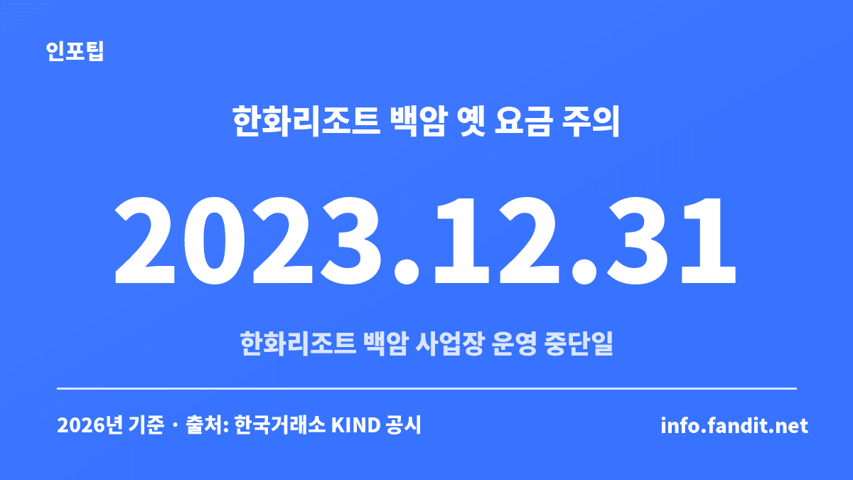 겨울 국내 온천 비교에서 한화리조트 백암 사업장이 2023.12.31(2023년 12월 31일) 운영 중단돼 옛 입욕료를 쓰면 안 된다는 안내 카드