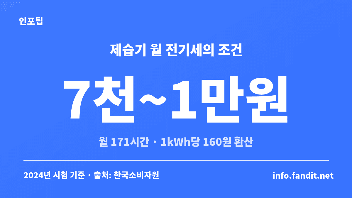 겨울 실내 빨래에 쓰는 제습기 전기세 월 7천~1만원은 한국소비자원이 월 171시간, 1kWh당 160원으로 단순 환산한 시험값이라는 것을 보여주는 카드
