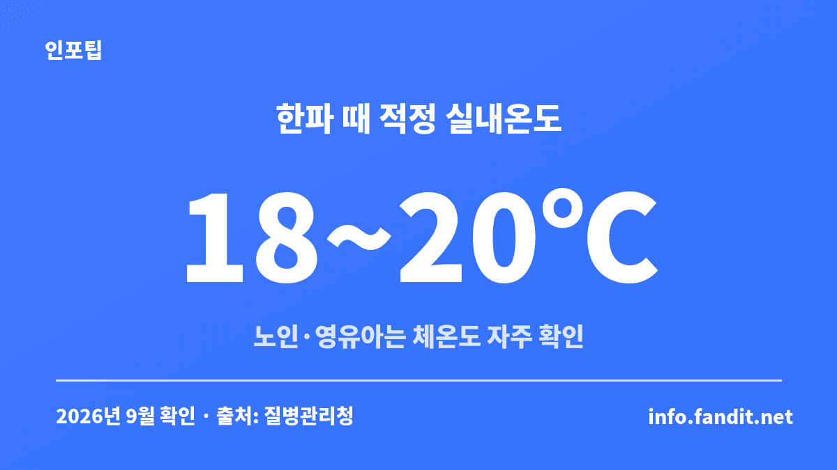 한파 정전으로 난방이 멈췄을 때 기준으로 삼을 적정 실내온도 18~20℃ 안내 카드