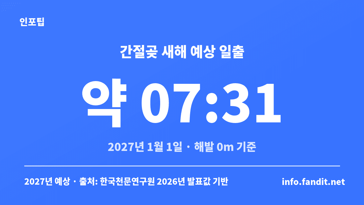 2027년 1월 1일 간절곶 예상 일출 시각 약 07:31을 보여주는 겨울 해돋이 명소 카드