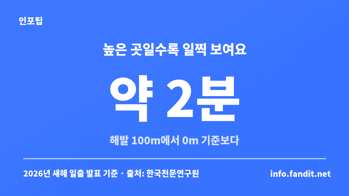 해발 100m에서 해돋이를 보면 해발 0m 기준 일출 시각보다 약 2분 일찍 볼 수 있다는 설명 카드