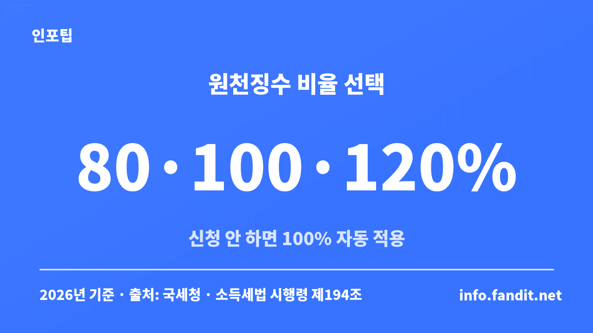 근로소득 간이세액표 조정 신청 시 선택할 수 있는 원천징수 비율 80·100·120%와 기본값 100%를 정리한 카드