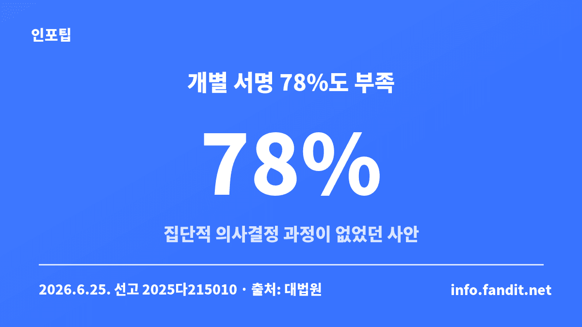 취업규칙 불이익 변경에서 근로자 약 78%가 개별 동의했어도 집단적 의사결정 과정이 없으면 적법한 과반수 동의로 보기 어렵다고 본 대법원 판례 요약 카드