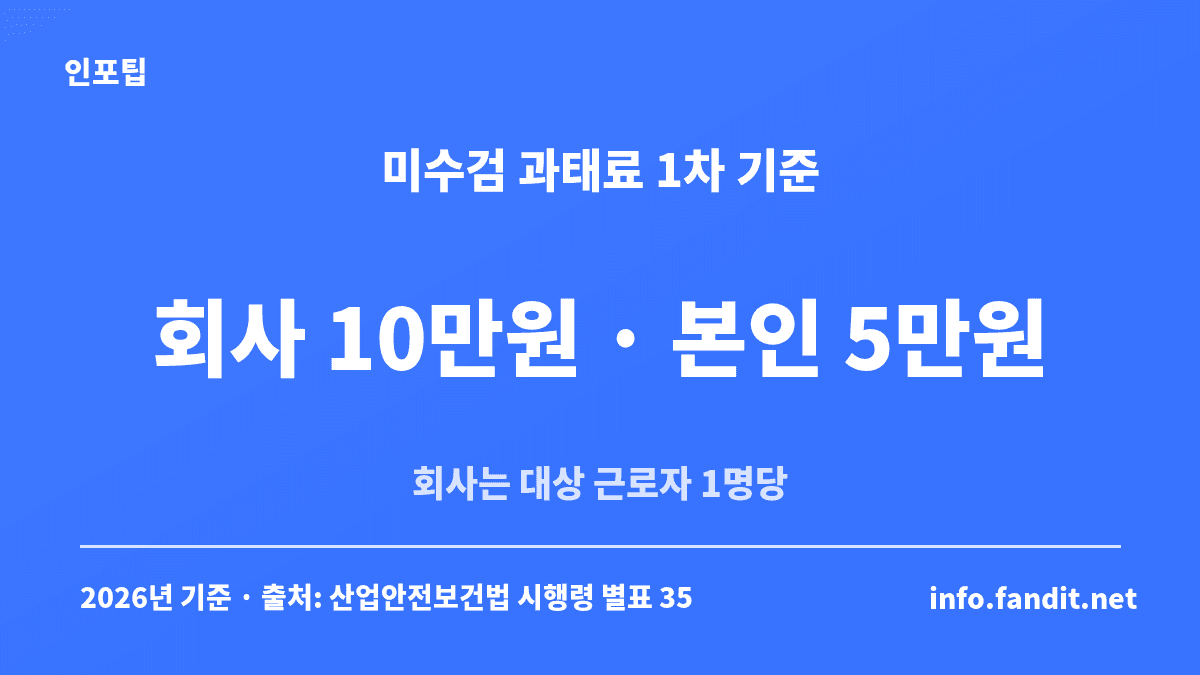 직장인 건강검진 미수검 과태료 1차 기준, 회사는 대상 근로자 1명당 10만원, 근로자 본인은 5만원
