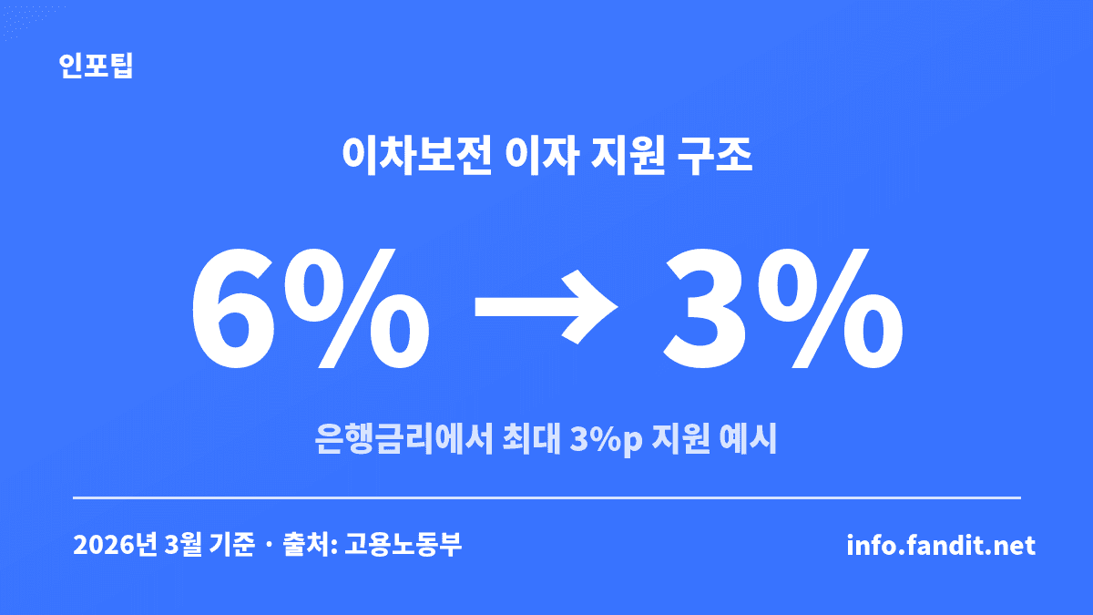 근로자 생활안정자금 이차보전 예시 — 은행금리 6%에서 최대 3%p를 지원받아 근로자 부담이 3%가 되는 구조를 보여주는 카드