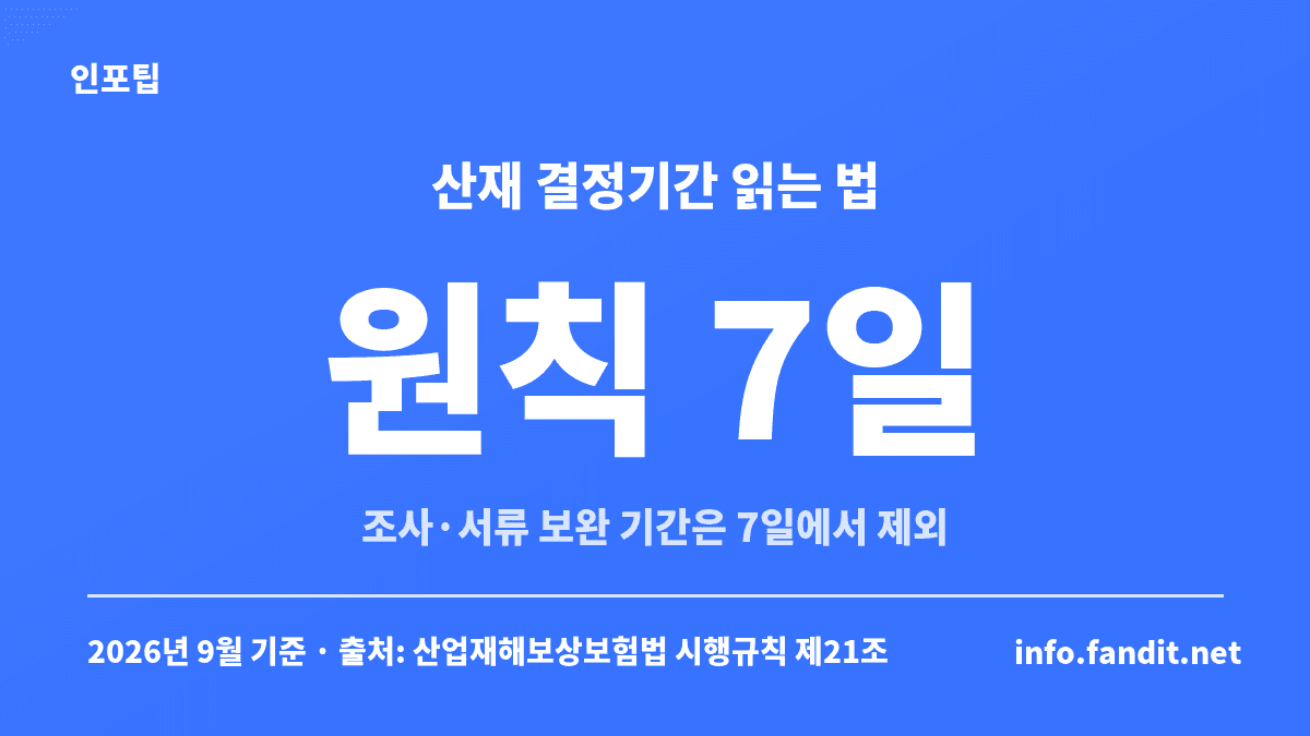 산재 요양급여 신청 결정기간은 원칙 7일이지만 조사와 서류 보완 기간은 7일 계산에서 빠진다는 안내 카드