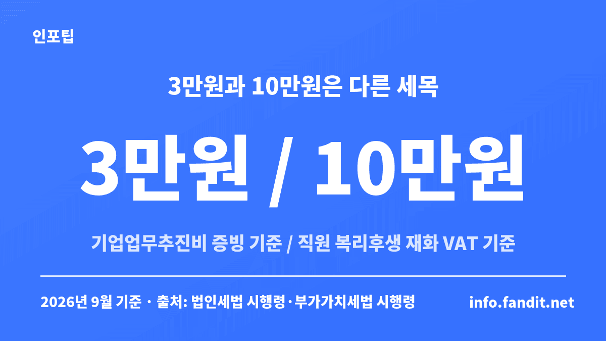 연말 선물 세금 처리의 3만원과 10만원이 각각 다른 세목의 기준임을 정리한 비교 이미지