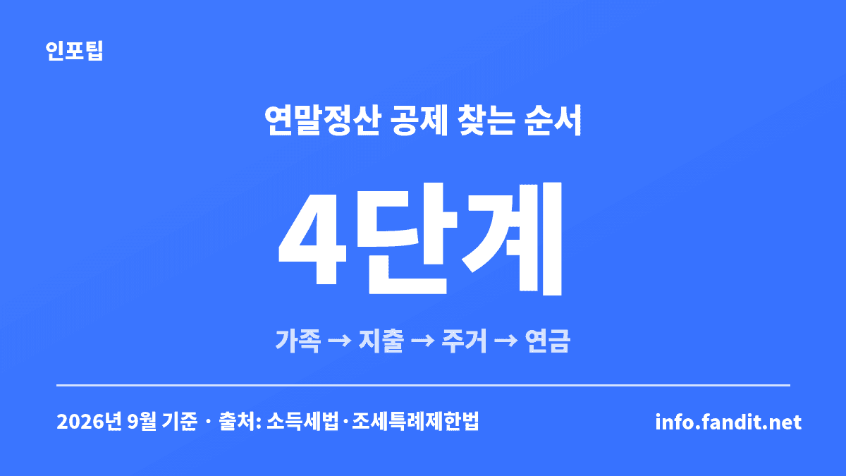 연말정산 공제 항목을 가족·지출·주거·연금 4단계로 나눠 찾는 순서를 정리한 카드