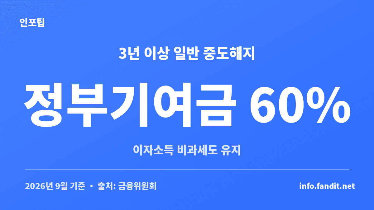 청년도약계좌 중도해지 조건 중 3년 이상 일반해지 시 정부기여금 60%와 비과세 혜택을 보여주는 카드