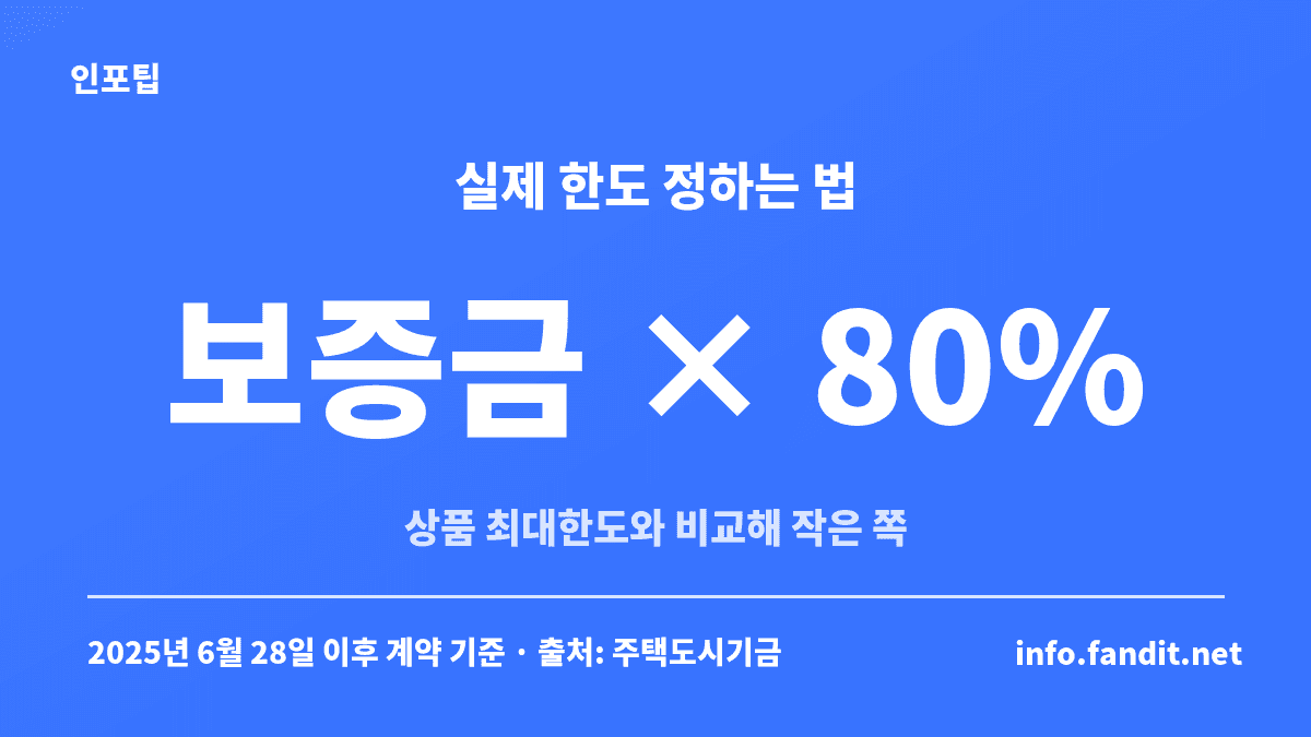 청년·신혼부부 전세대출 실제 한도는 전세보증금의 80%와 상품 최대한도 중 작은 금액으로 정해진다는 원리를 보여주는 카드