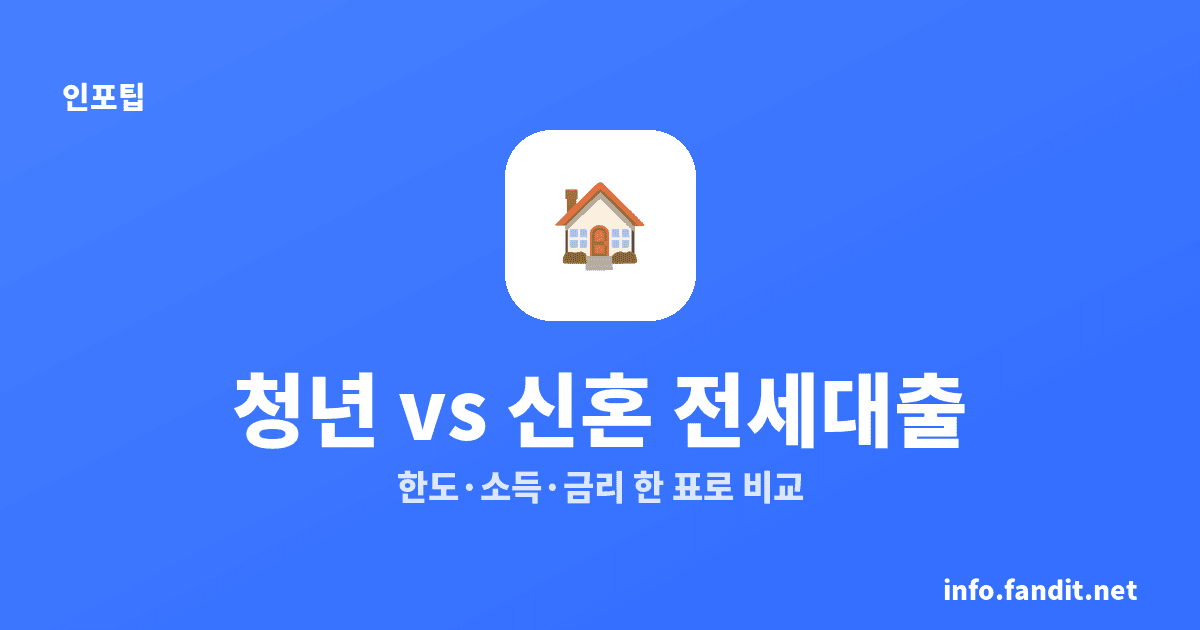 청년·신혼부부 전세대출 조건 비교, 한도 1.5억·2.5억