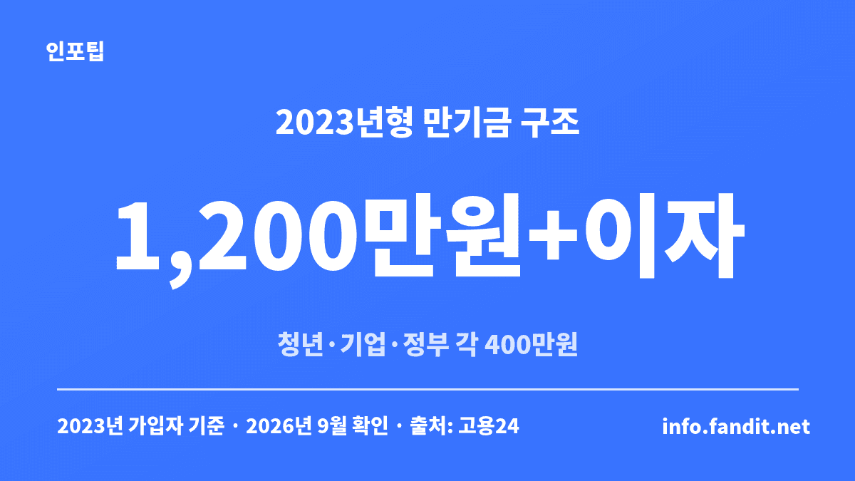 청년내일채움공제 2023년형 만기 수령 구조로 청년·기업·정부가 각 400만원씩 적립해 합계 1,200만원에 이자가 더해진다는 수치 카드